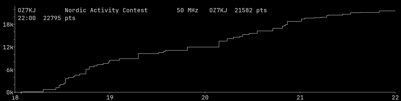 Chart for 50 MHz