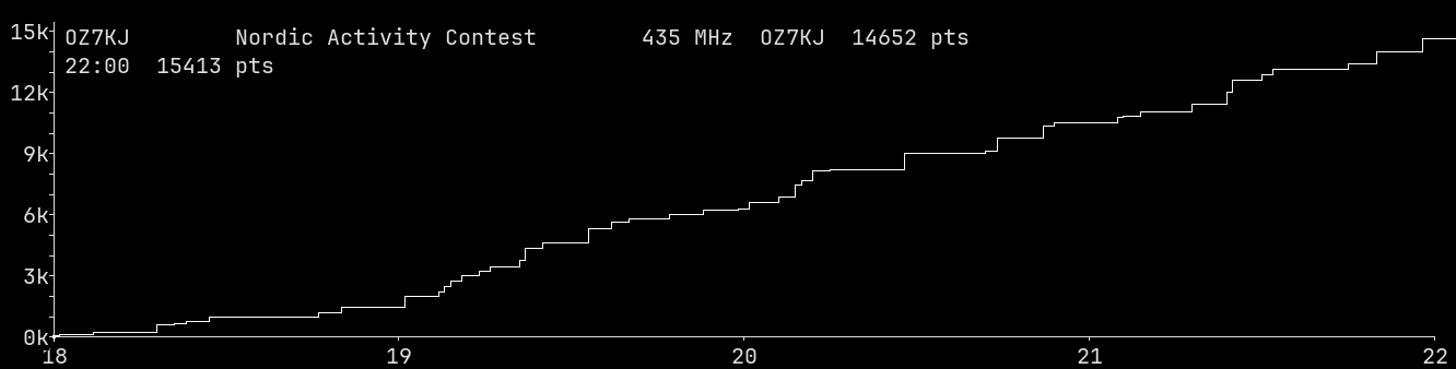 Chart for 435 MHz