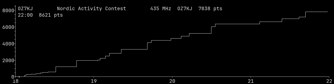 Chart for 435 MHz