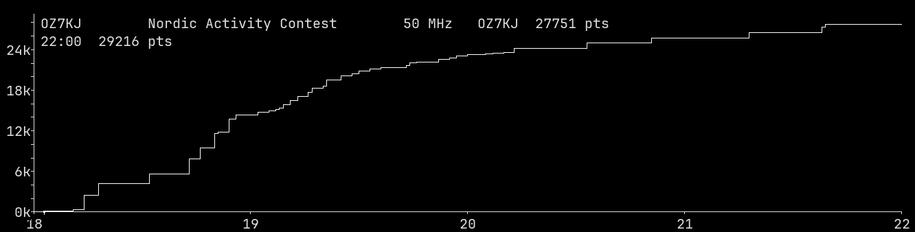 Chart for 50 MHz