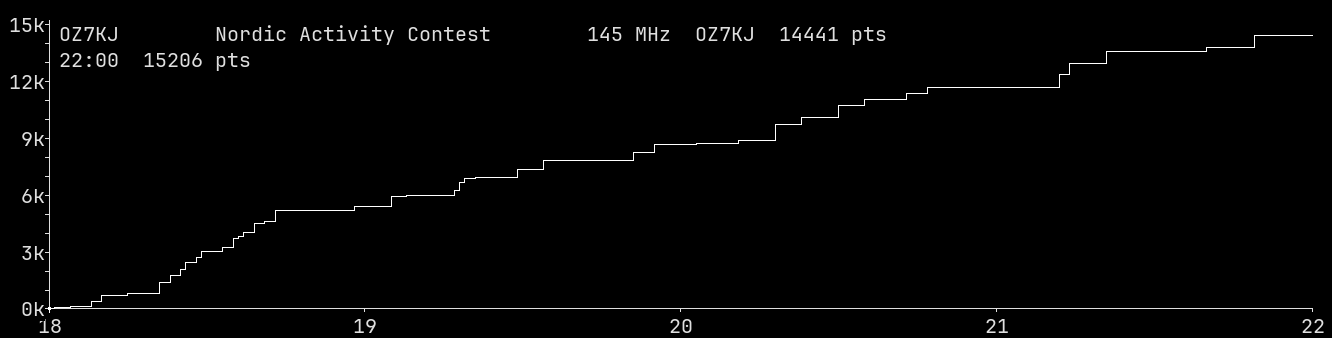 Chart for 145 MHz