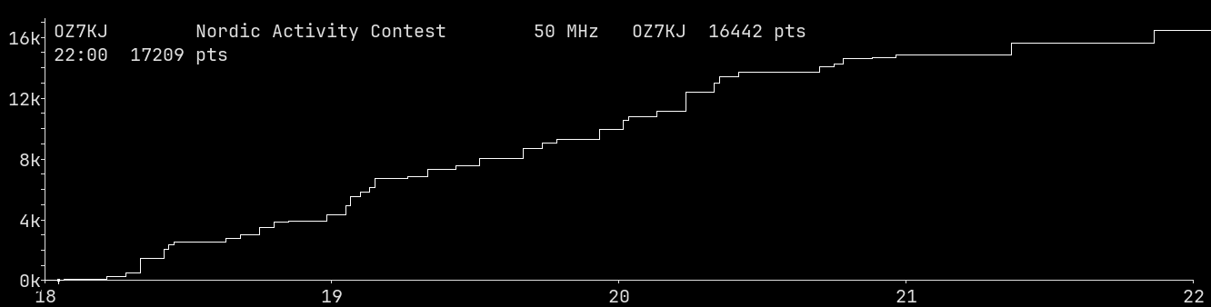 Chart for 50 MHz
