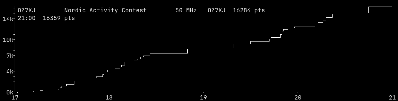 Chart for 50 MHz