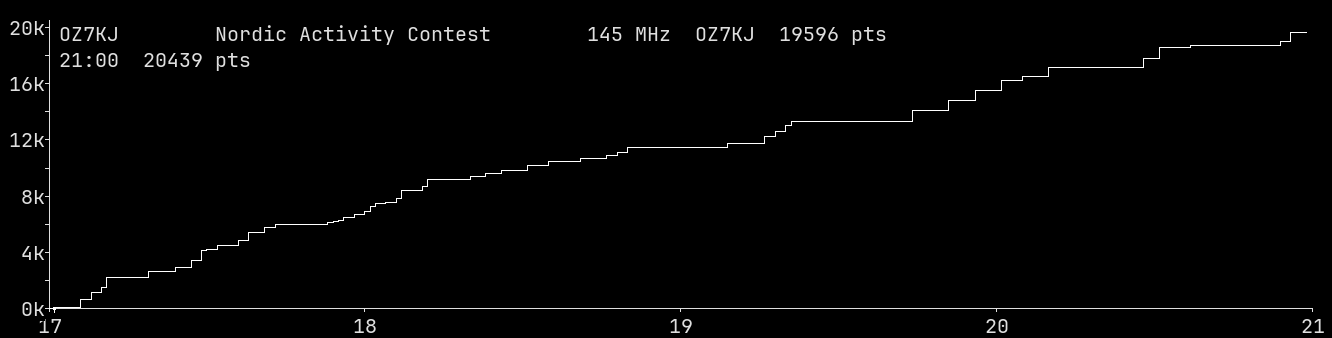 Chart for 145 MHz