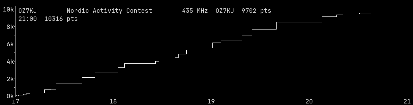 Chart for 435 MHz