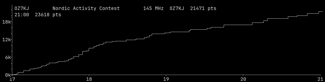 Chart for 145 MHz