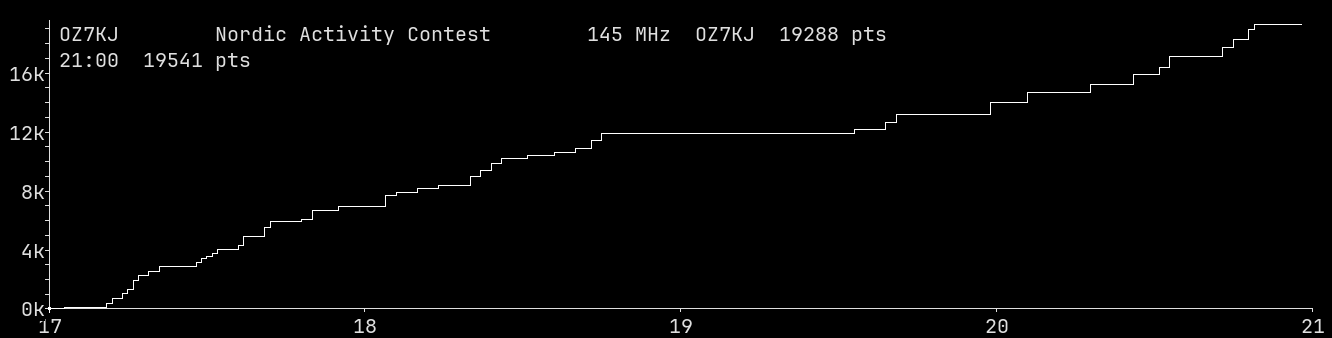 Chart for 145 MHz