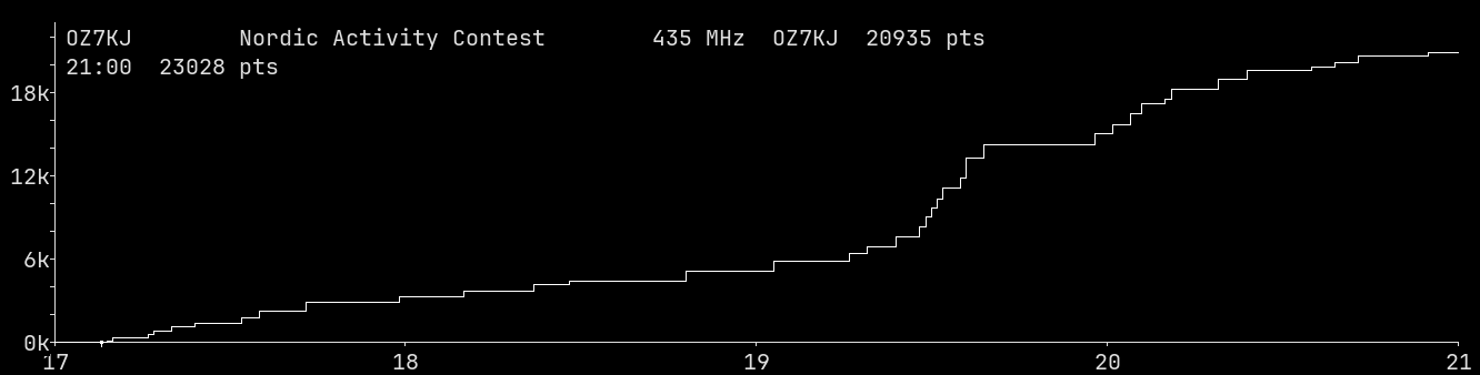 Chart for 435 MHz