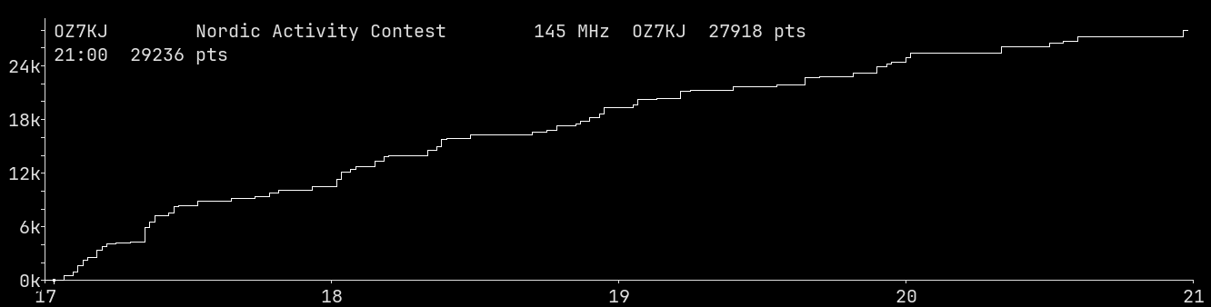 Chart for 145 MHz