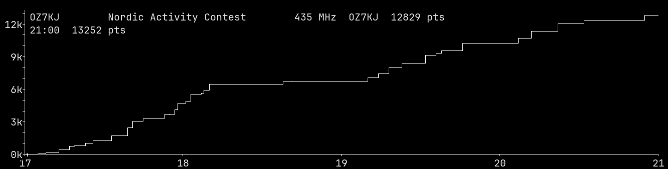 Chart for 435 MHz