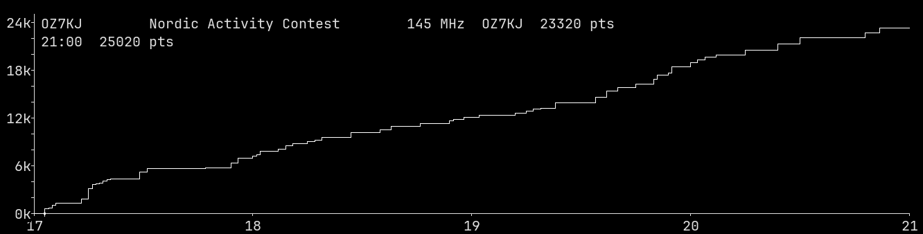 Chart for 145 MHz